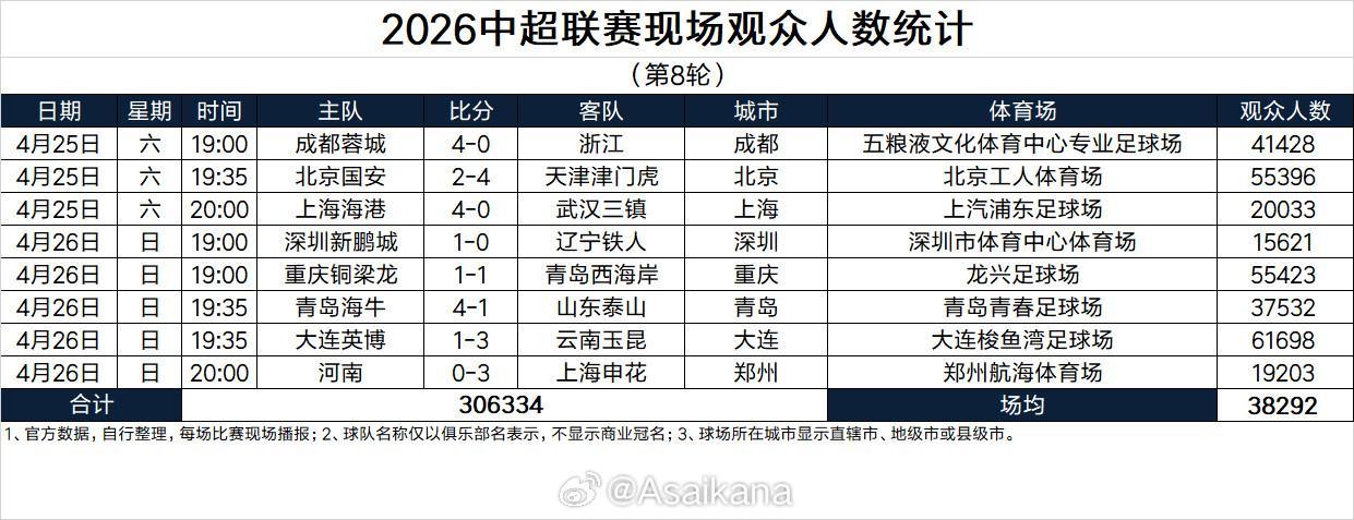开云-本轮突破30万人，刷新中超历史单轮现场观众人数纪录